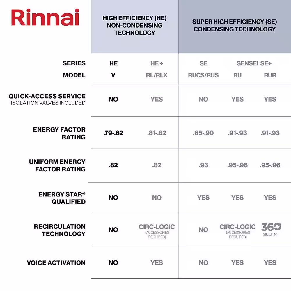 Rinnai Super High Efficiency 7.5 GPM Residential 160,000 BTU Natural Gas Interior Tankless Water Heater