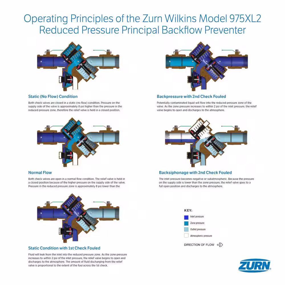 Wilkins Reduced Pressure Principle Backflow Preventer