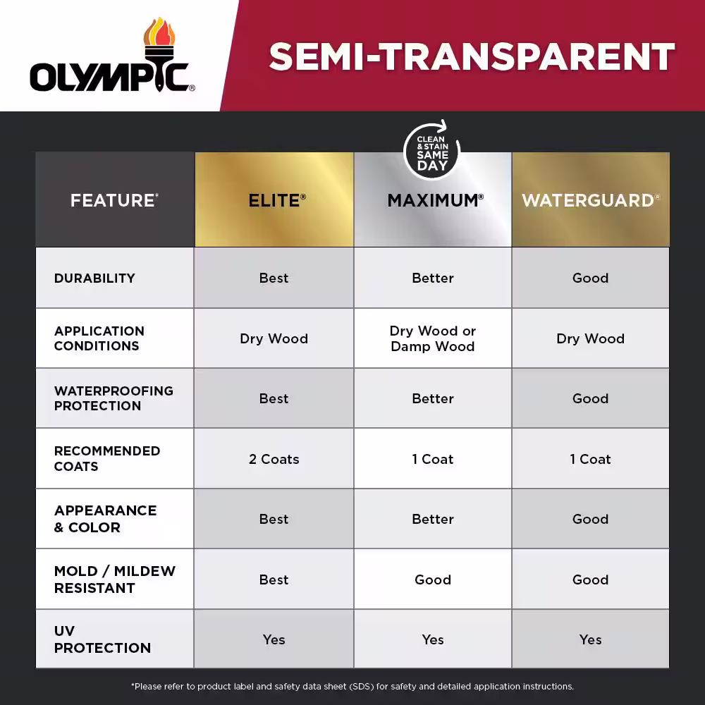 Olympic Maximum 1 gal. Cedar Natural Tone Semi-Transparent Exterior Stain and Sealant in One Low VOC