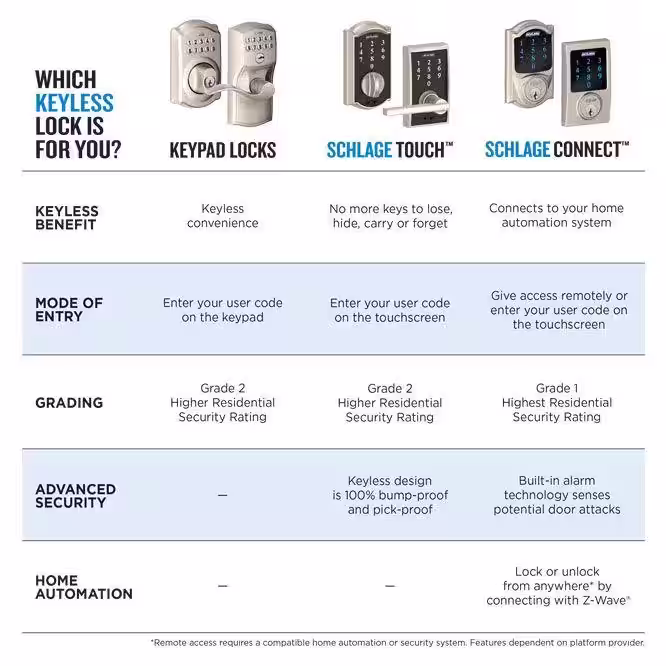 Schlage Camelot Matte Black Electronic Connect Smart Deadbolt with Alarm - Z-Wave Plus Enabled