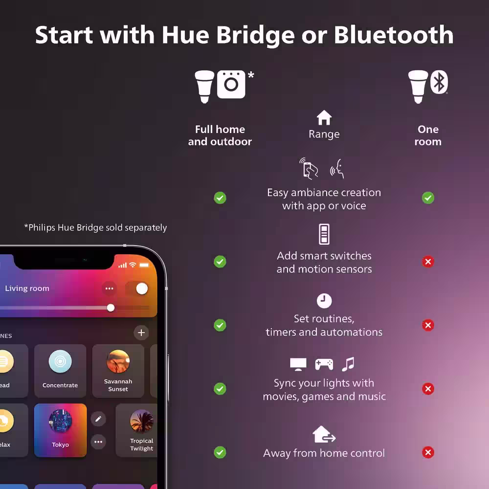 Philips Hue 100-Watt Equivalent A21 Smart LED Soft White (2700K) Light Bulb with Bluetooth (1-Pack)