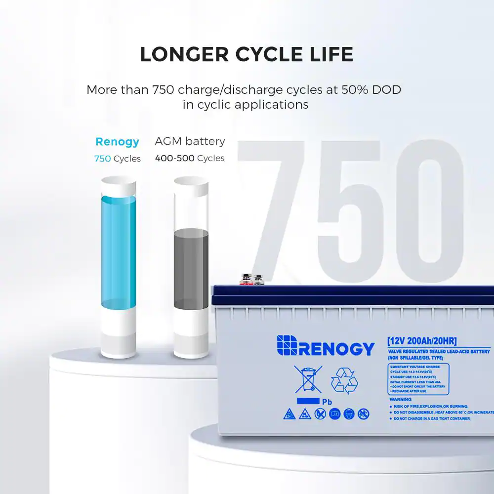 Renogy Deep Cycle Hybrid Gel Battery 12-Volt 200Ah Safe Charge Home Appliances for RV, Off-Grid Solar System, Maintenance-Free