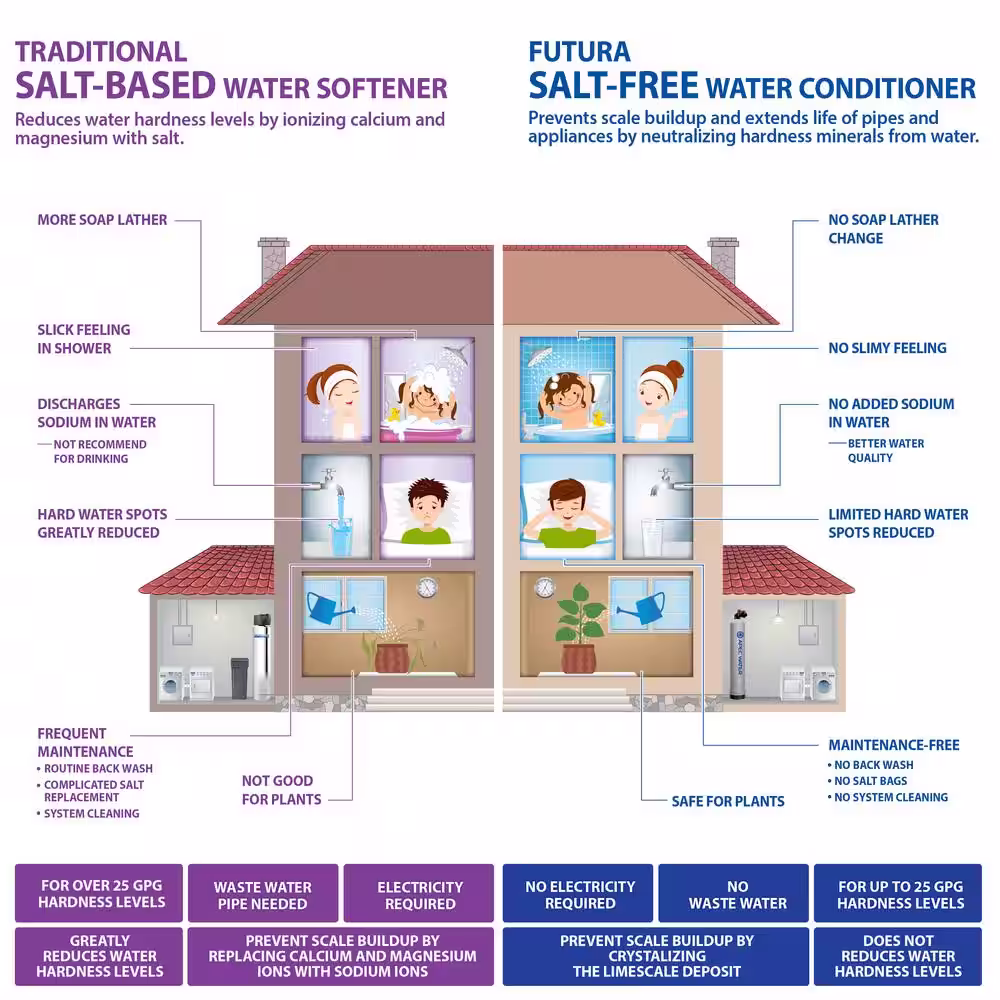 APEC Water Systems Premium 10 GPM Whole House Salt-Free Water Softener System with Pre-Filter with Protective Coat