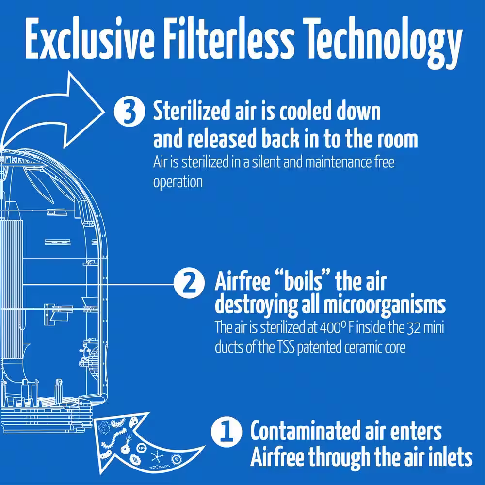 AirFree 450 sq. ft, Filter-Free Technology, Patented Thermodynamic TSS Air Purifier, White, Destroys Mold, Silent Operation