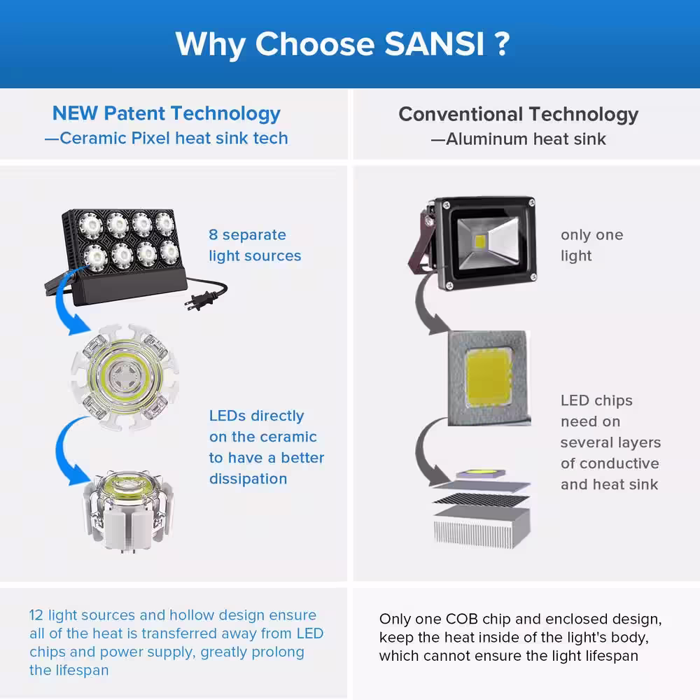 SANSI 50-Watt 5,000 Lumens Black Outdoor Integrated LED IP66 Waterproof 5700K Daylight Panel Flood Light