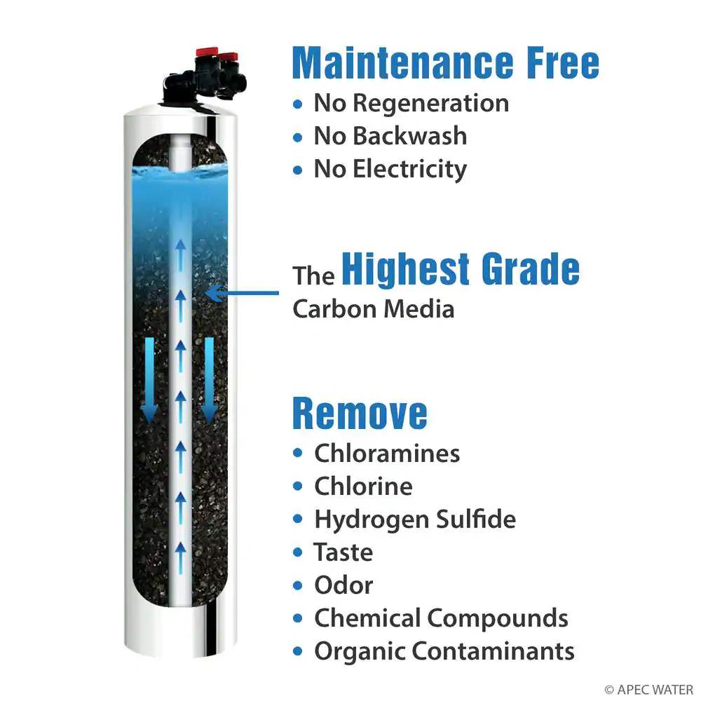 APEC Water Systems Premium 10 GPM Whole House Water Filtration System with Pre-Filter up to 1,000K Gal.