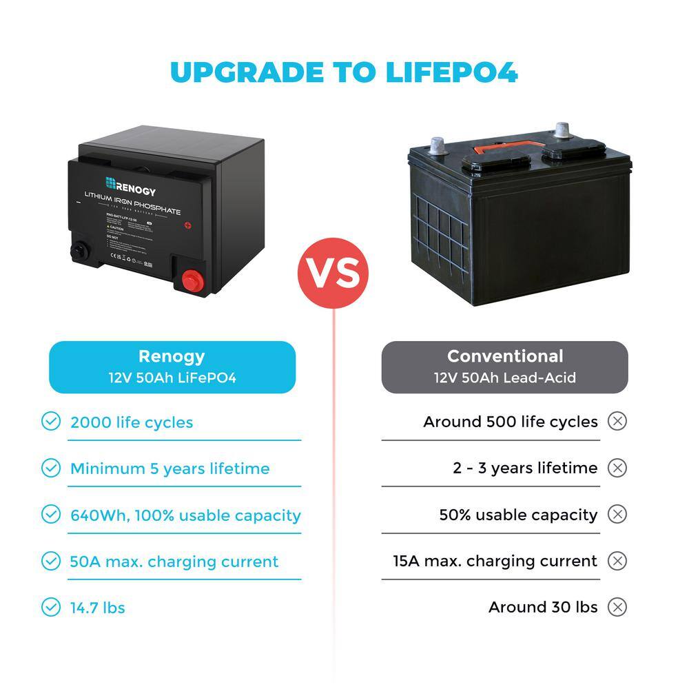 Renogy 12-Volt 50Ah Lithium-Iron Phosphate Battery 2000 Life Cycles, Built-In BMS, Perfect for RV, Solar, Marine, Off-Grid