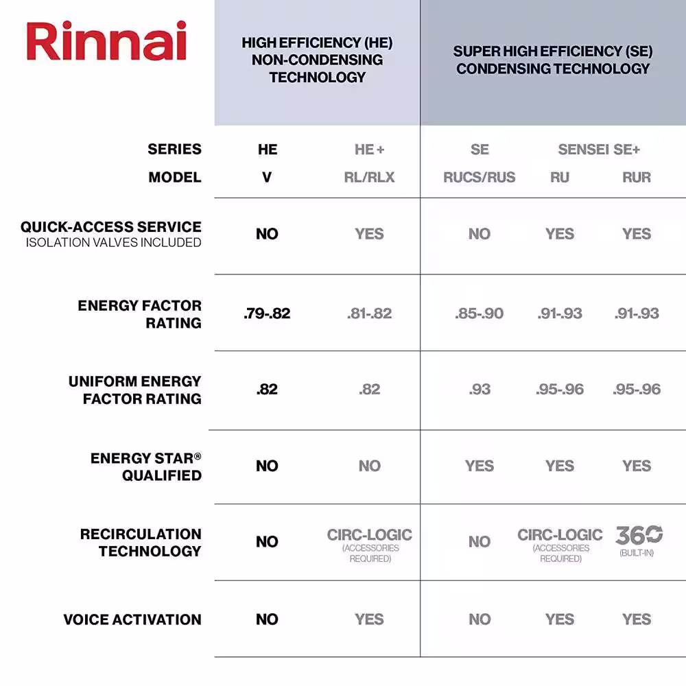 Rinnai High Efficiency Plus 7.5 GPM Residential 180,000 BTU Natural Gas Interior Tankless Water Heater